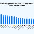 Países europeos clasificados por asequibilidad de los coches usados.