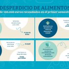 (Foto de ARCHIVO)
Desperdicio de alimentos

REMITIDA / HANDOUT por ALSEA
Fotografía remitida a medios de comunicación exclusivamente para ilustrar la noticia a la que hace referencia la imagen, y citando la procedencia de la imagen en la firma
26/9/2024