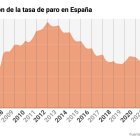 Tasa de paro según la EPA del INE.

EUROPA PRESS
25/10/2024