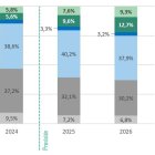 Los coches electrificados serán el 33% de las matriculaciones en 2030 y los híbridos no enchufables el 40% en 2025.