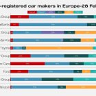 Las marcas de automóviles chinas superan en ventas en Europa a Tesla en el mes de febrero, según Jato Dynamics.