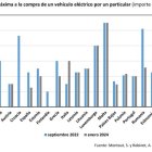 La fragmentación regulatoria en la UE provoca una penetración dispar del coche eléctrico en Europa, según EuropeG.
