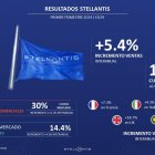 Archivo - Stellantis crece un 5,4% en volumen de ventas en el primer trimestre en el mercado europeo.