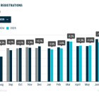 El mercado europeo del automóvil se contrae un 0,7% hasta julio, con 6,49 millones de matriculaciones.
