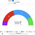 Encuesta de GESOP para El periódico