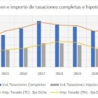 Volumen e importe de tasaciones completas e hipotecarias de las sociedades tasadoras en 2021.
REMITIDA / HANDOUT por ASOCIACIÓN ESPAÑOLA DE ANÁLISIS DE VALOR
20/4/2022