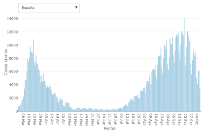 Curva de la Epidemia en España a 4 de Octubre