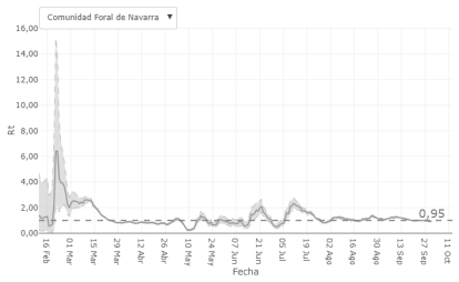 El número reproductivo navarro, muy superior al de Madrid, situado en 0.73