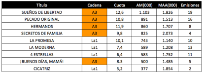 Las series más vistas de la televisión, son de Antena 3.