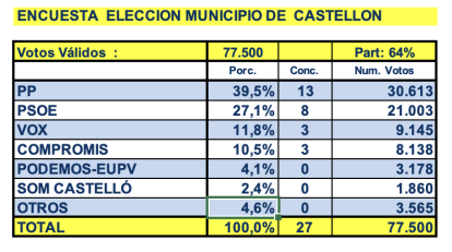 Encuesta Castellón octubre 2024