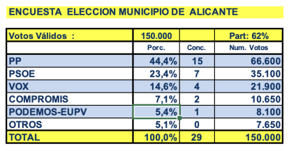 Encuesta Alicante octubre 2024