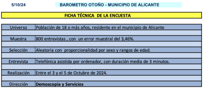 Ficha técnica encuesta Alicante octubre 2024