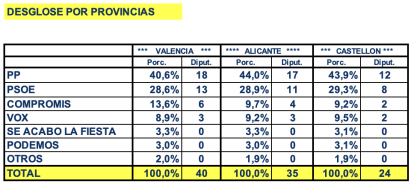 Encuesta Comunidad Valenciana octubre 2024. Desglose por provincias