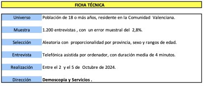 Encuesta Comunidad Valenciana octubre 2024. Ficha técnica