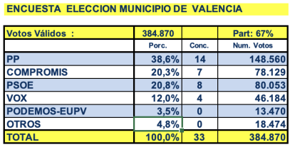 Encuesta Valencia octubre 2024