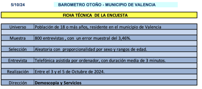 Encuesta Valencia octubre 2024. Ficha Técnica