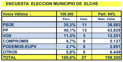 Encuesta Elche Octubre 2024