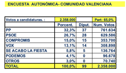 Encuesta Comunidad Valenciana noviembre 2024