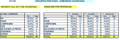 Encuesta Comunidad Valenciana noviembre 2024. Desglose por provincias