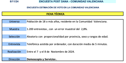 Encuesta Comunidad Valenciana noviembre 2024. Ficha técnica