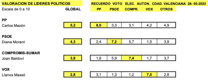 Valoración de líderes barómetro octubre 2024
