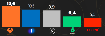 Los datos en primicia de las audiencias de 2024