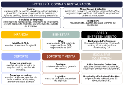 Áreas y perfiles profesionales en los que Club Med busca reforzar su plantilla para la temporada de invierno.