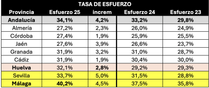 Datos elaborados por la Fundación Alquiler Seguro