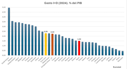 I+D (2024). % del PIB