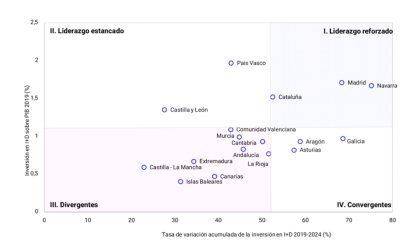 Fuente Fundación Cotec