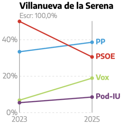 Resultados elecciones de Extremadura en Villanueva de ls Serena