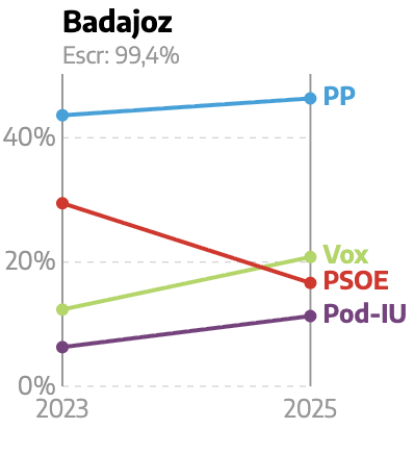 Resultados elecciones de Extremadura en Badajoz ciudad