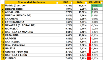 Tabla Economía Comunidades Autónomas 1980 y 2024