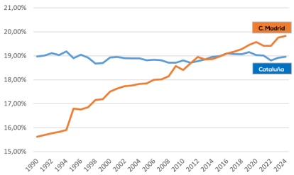 Economía Comunidad de Madrid y Cataluña