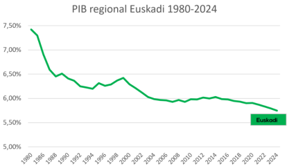 PIB regional Euskadi 1980-2024