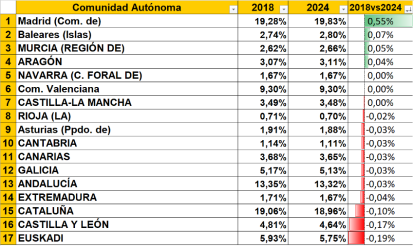 Tabla Economía Comunidades Autónomas 2018-2024
