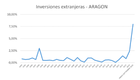 Fuente: DATAINVEX, Secretaría de estado de comercio.