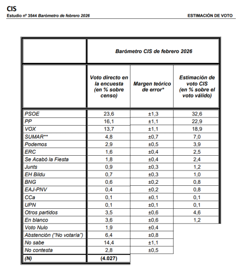 Encuesta del CIS 16-02-2026