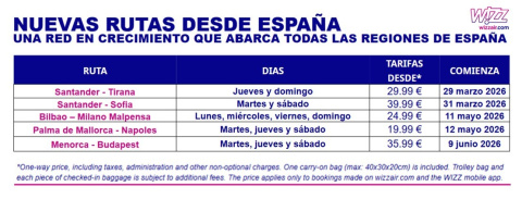 Nuevas rutas desde España operadas por Wizz Air
