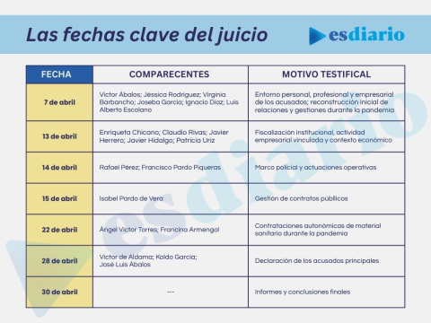 Comparecencias clave ante el Supremo por el Caso Mascarillas
