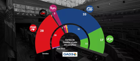 Encuesta a pie de urna de GAD3