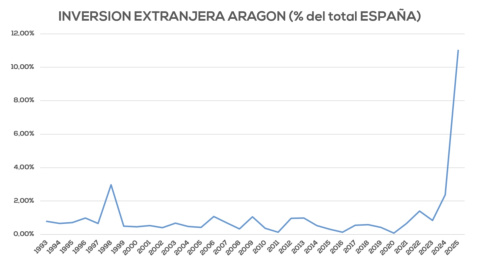 Evolución de la inversión en Aragón comparada con el conjunto de España