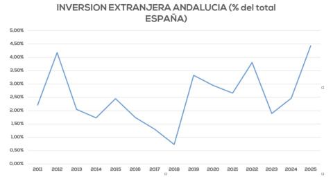 Inversión extranjera en Andalucía