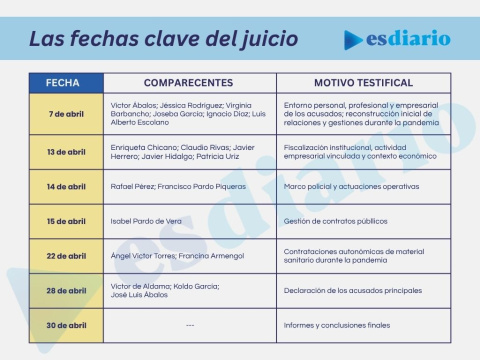 Las fechas clave del juicio por el Caso Mascarillas
