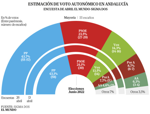 Encuesta de SigmaDos para El Mundo