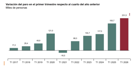 Fuente: INE (EPA 1º Trimestre 2026)