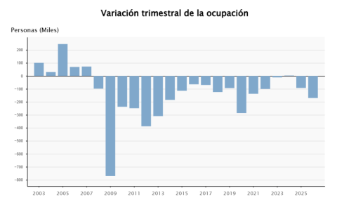 Fuente: INE (EPA 1º trimestre 2026).