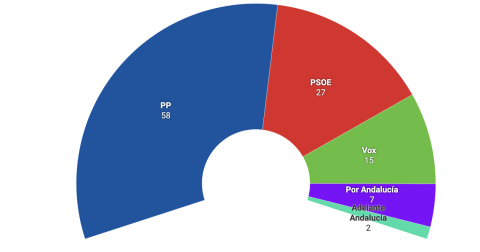 Encuesta de Sociométrica para El Español: escaños en Andalucía