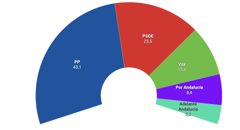 Encuesta de Sociométrica para El Español: estimación de voto