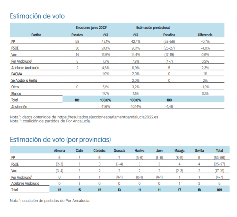 Encuesta del Centro de Estudios Andaluces sobre las elecciones